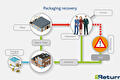 Packaging recovery